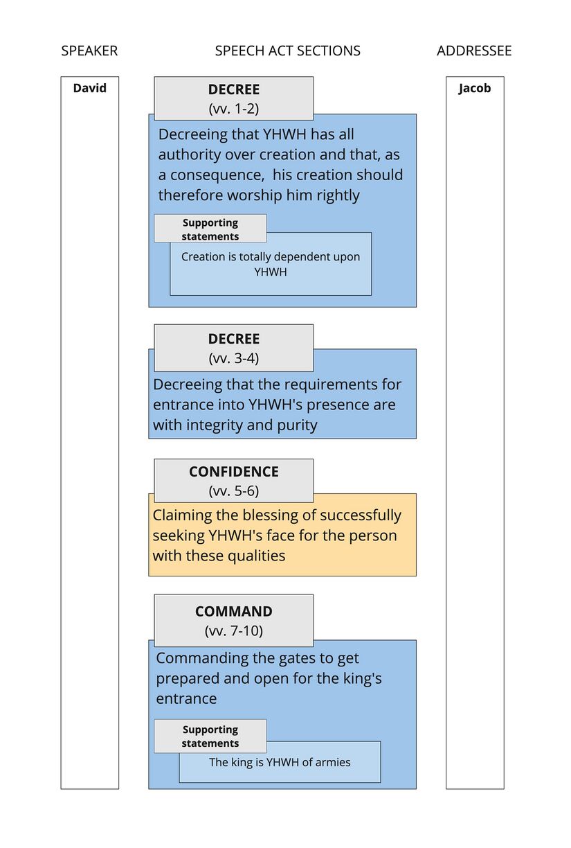 Psalm 024 - Speech Act Summary.jpg