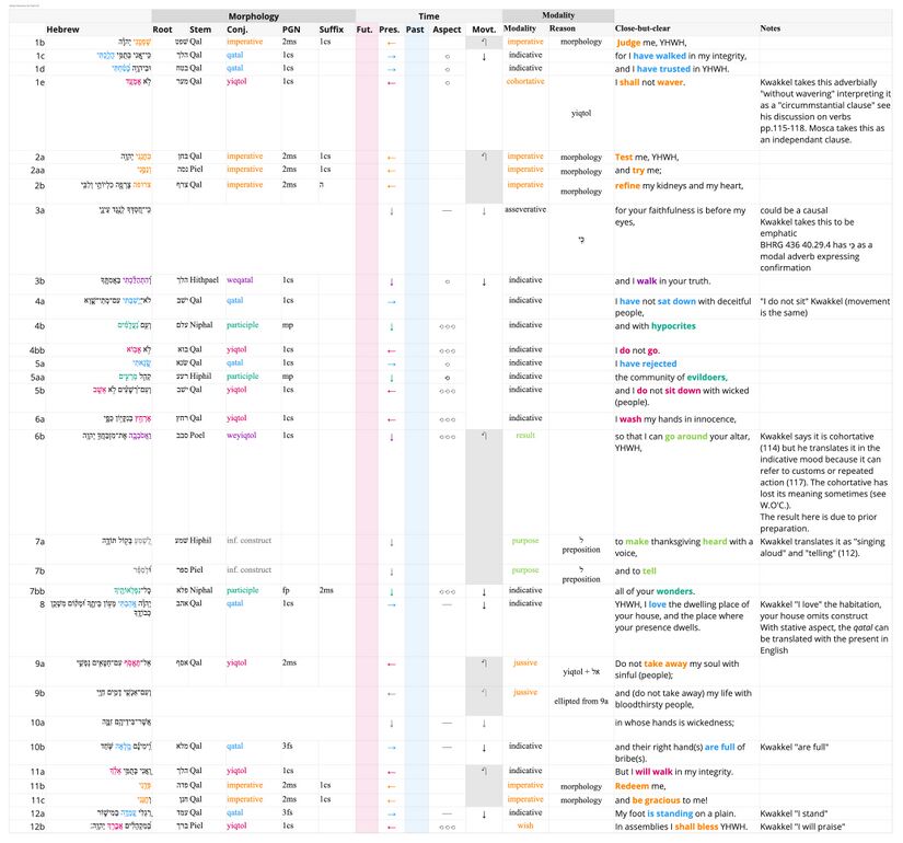 Psalm 026 - Verb table.jpg
