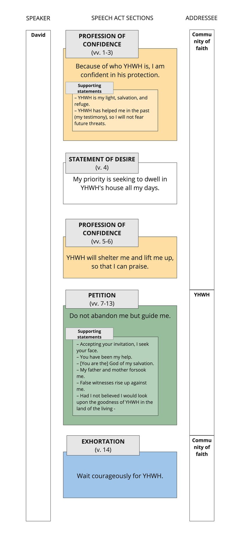 Psalm 027 - Speech Act Summary revised.jpg