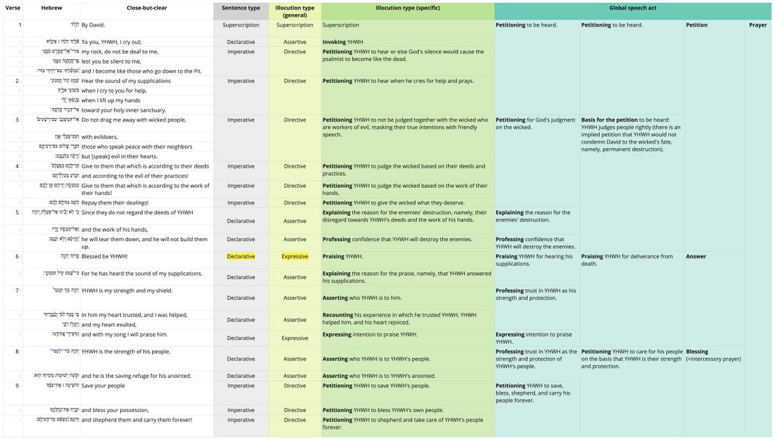 Psalm 028 - Speech Act Table.jpg