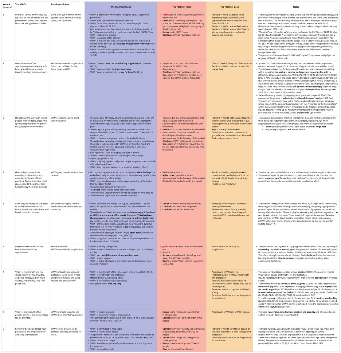 Psalm 028 - emotional analysis table updated.jpg