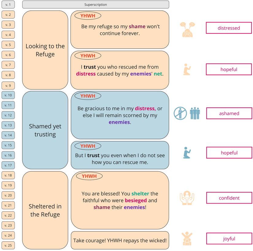 Psalm 031 - At-a-glance Ps 31.jpg