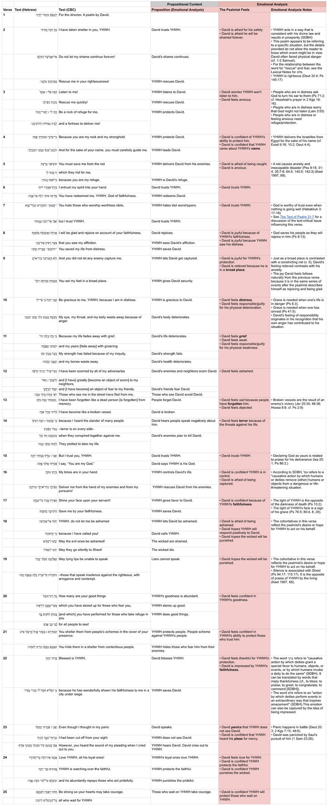 Psalm 031 - Emotional Analysis CBC Updated.jpg