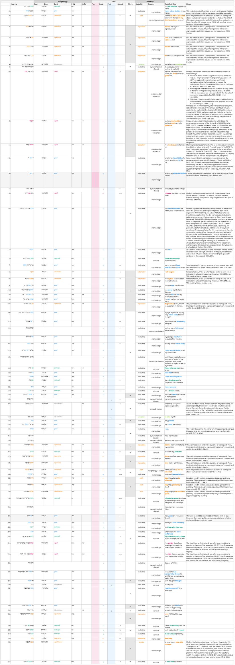 Psalm 031 - verbal semantics.jpg