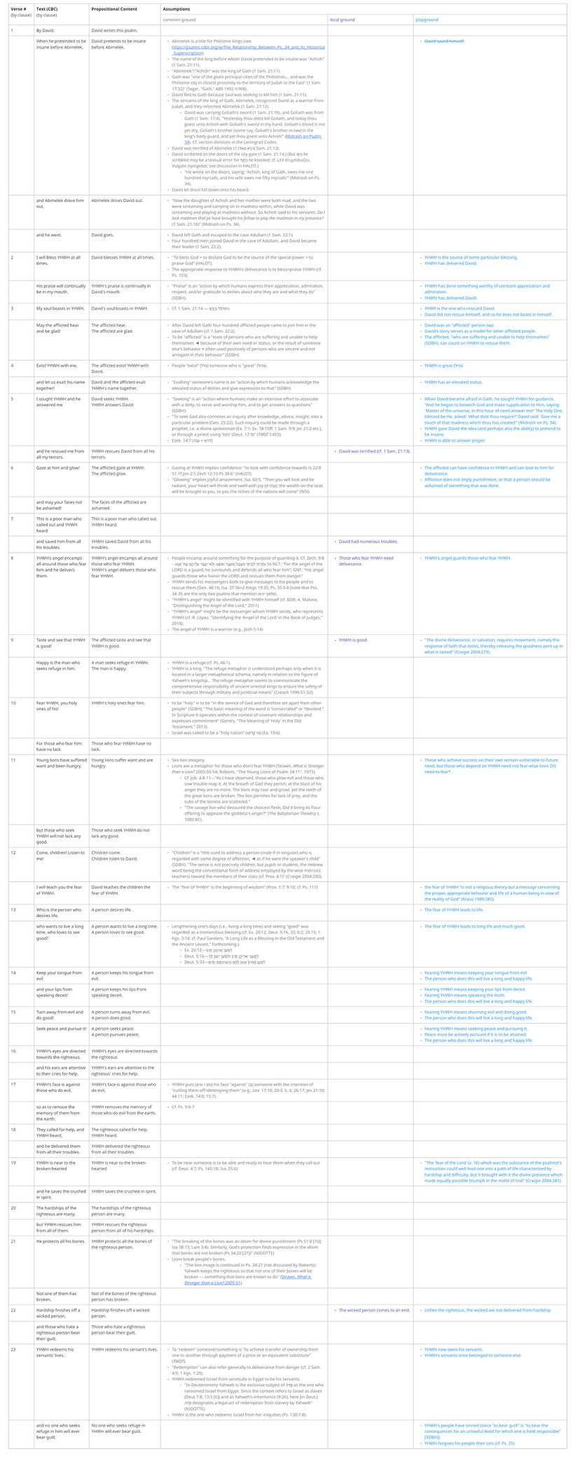 Psalm 034 - Assumptions table.jpg
