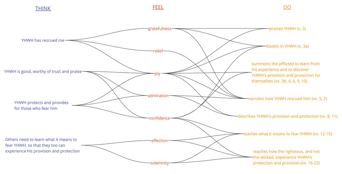 Psalm 034 - Emotional Analysis Summary.jpg