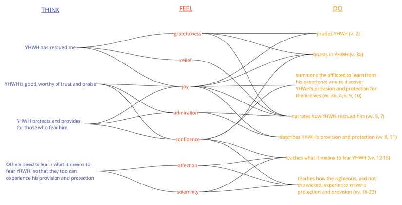 Psalm 034 - Emotional Analysis Summary.jpg