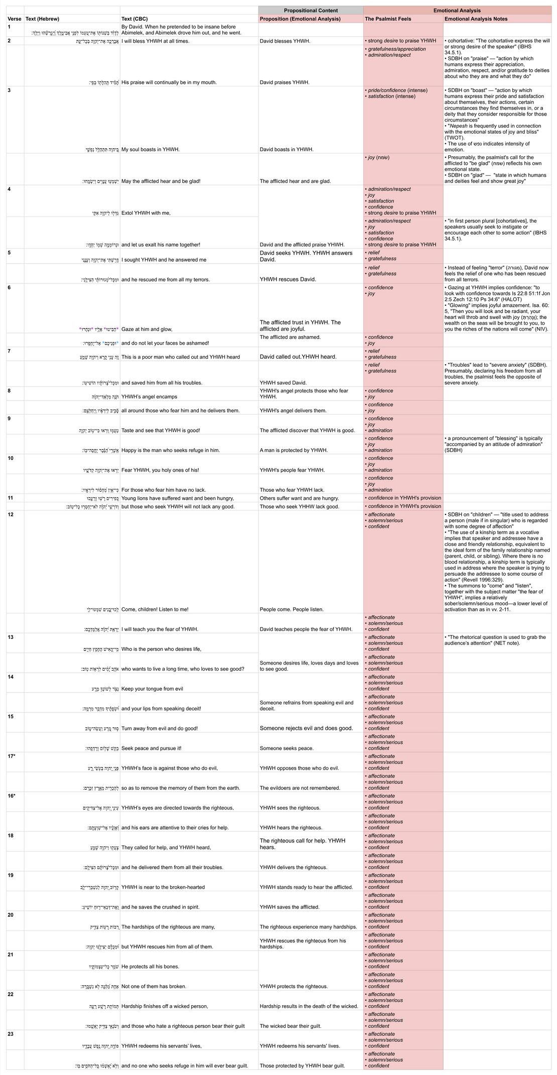 Psalm 034 - Emotional analysis.jpg