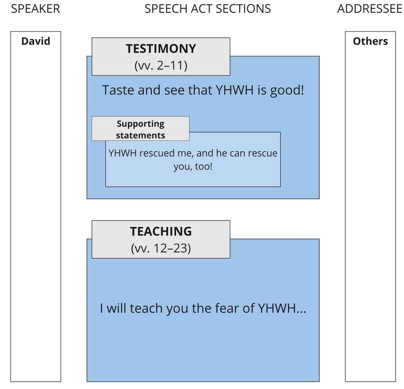 Psalm 034 - Speech Act Summary.jpg