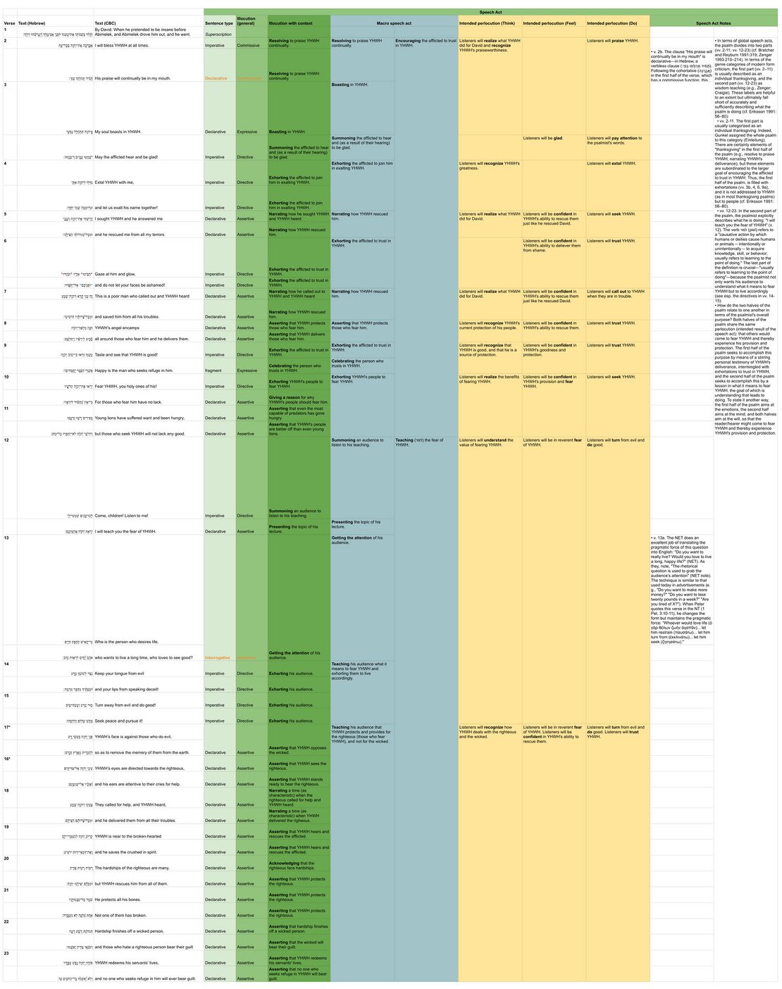 Psalm 034 - Speech table.jpg