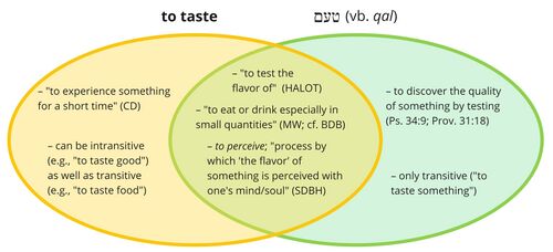 Psalm 034 - Ta'am - taste.jpg