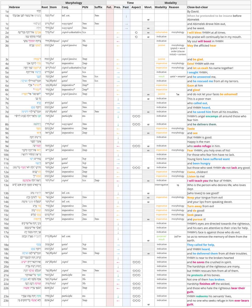 Psalm 034 - Verbs.jpg