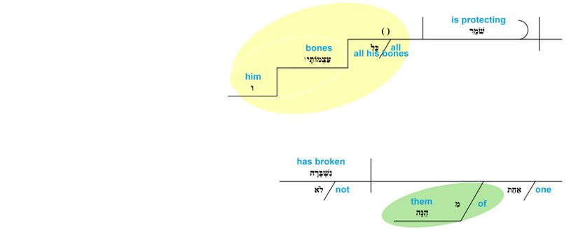 Psalm 034 - phrase v. 21.jpg
