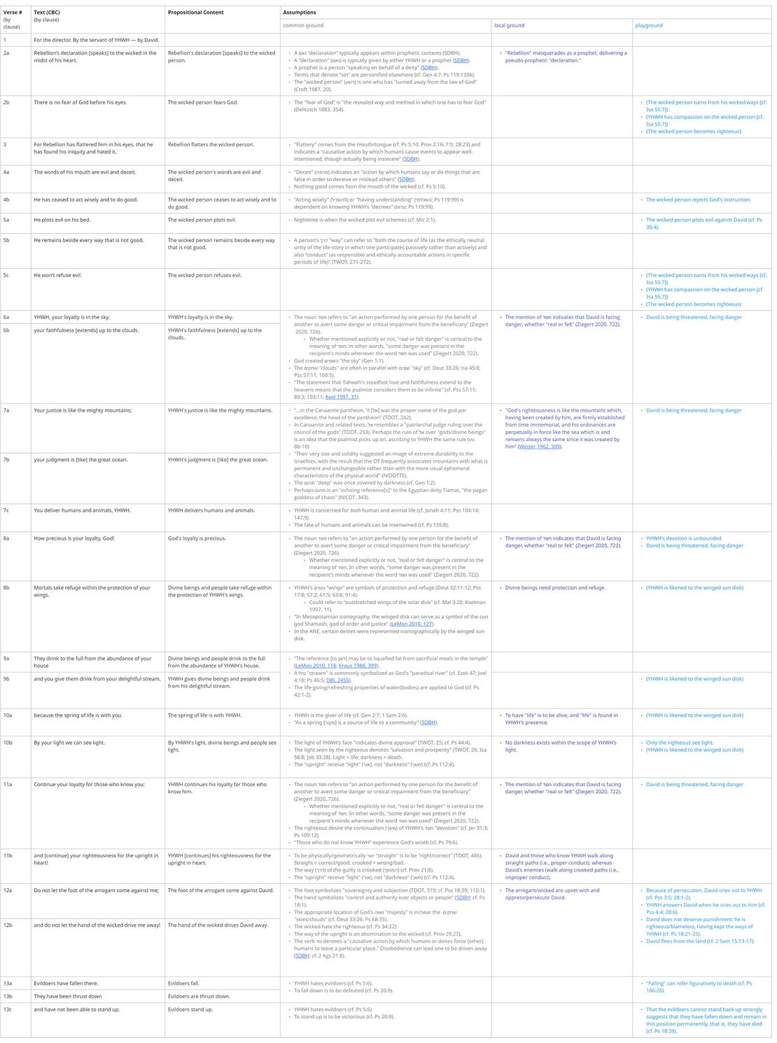 Psalm 036 - Assumptions table.jpg