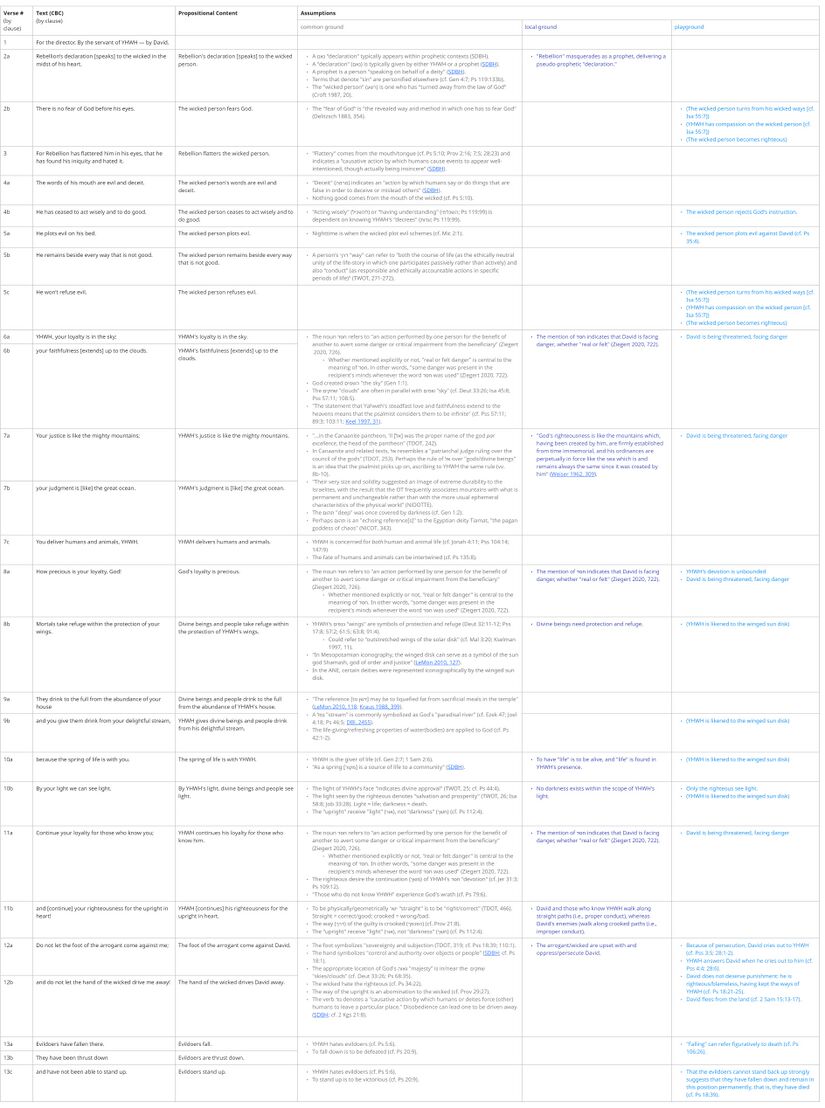 Psalm 036 - Assumptions table.jpg