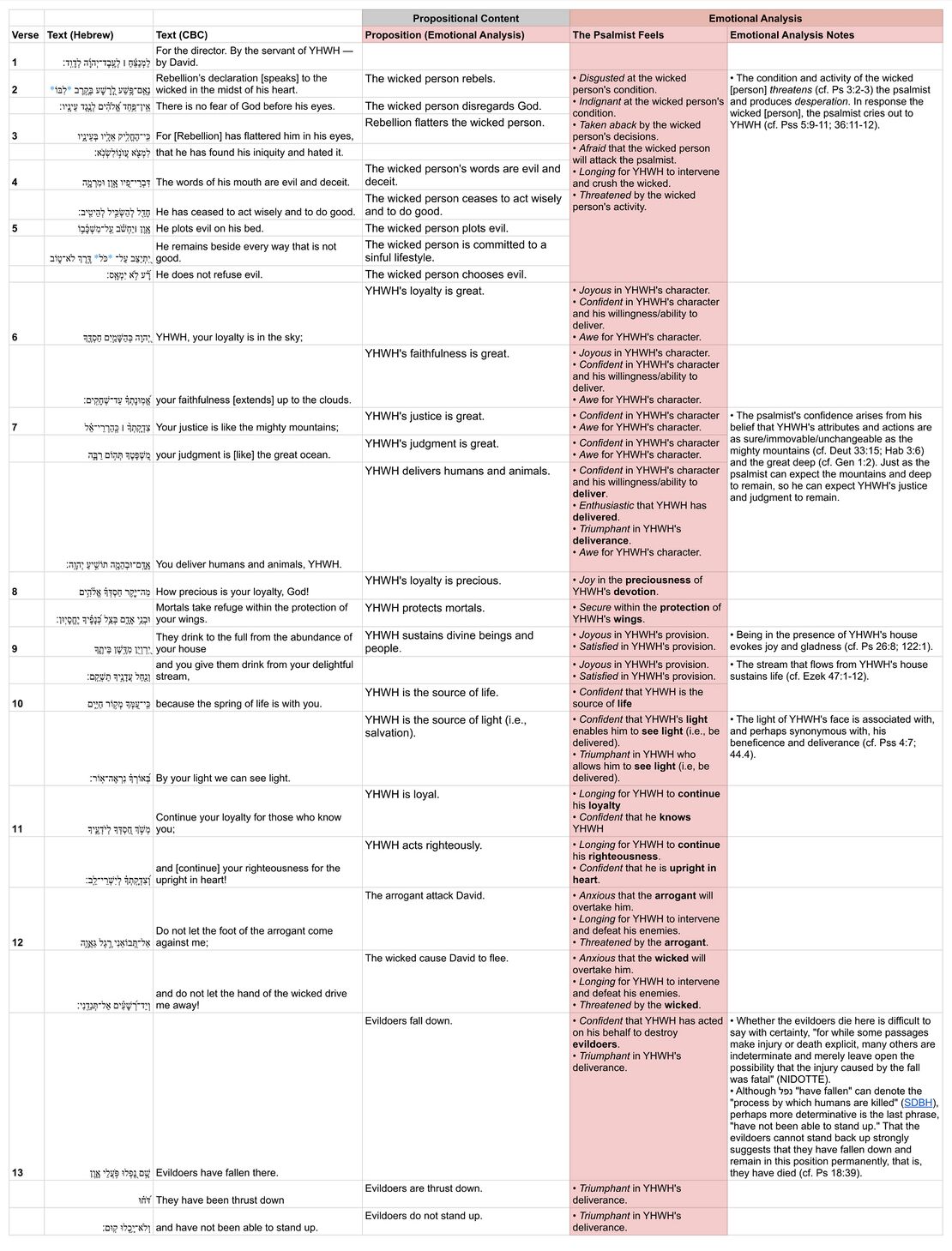 Psalm 036 - Emotional analysis2.jpg