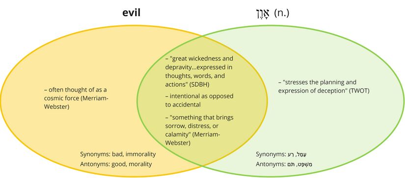 Psalm 036 - aven - evil.jpg