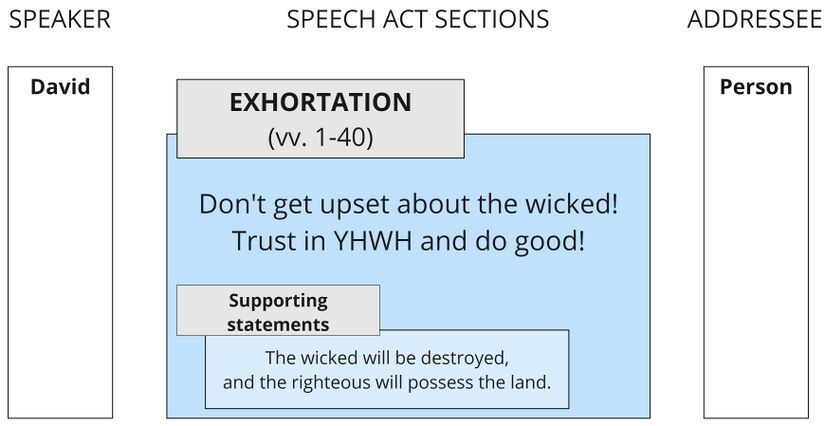 Psalm 037 - Speech Act Summary.jpg