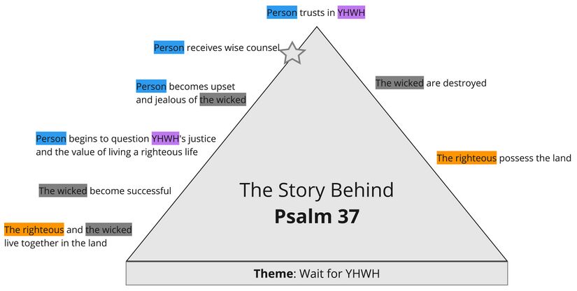 Psalm 037 - Summary Triangle.jpg