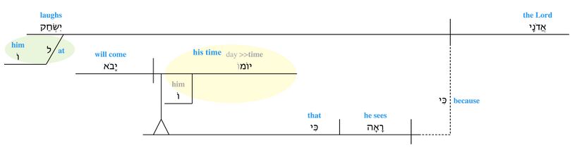 Psalm 037 - v. 13.jpg