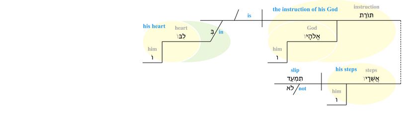 Psalm 037 - v. 31.jpg