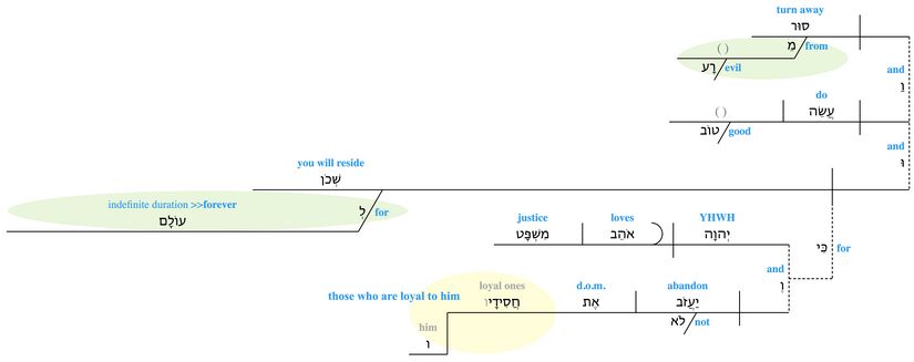 Psalm 037 - vv. 27-28A.jpg