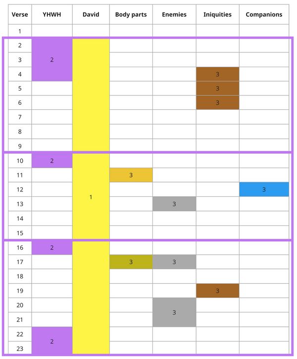 Psalm 038 - Distribution Table.jpg