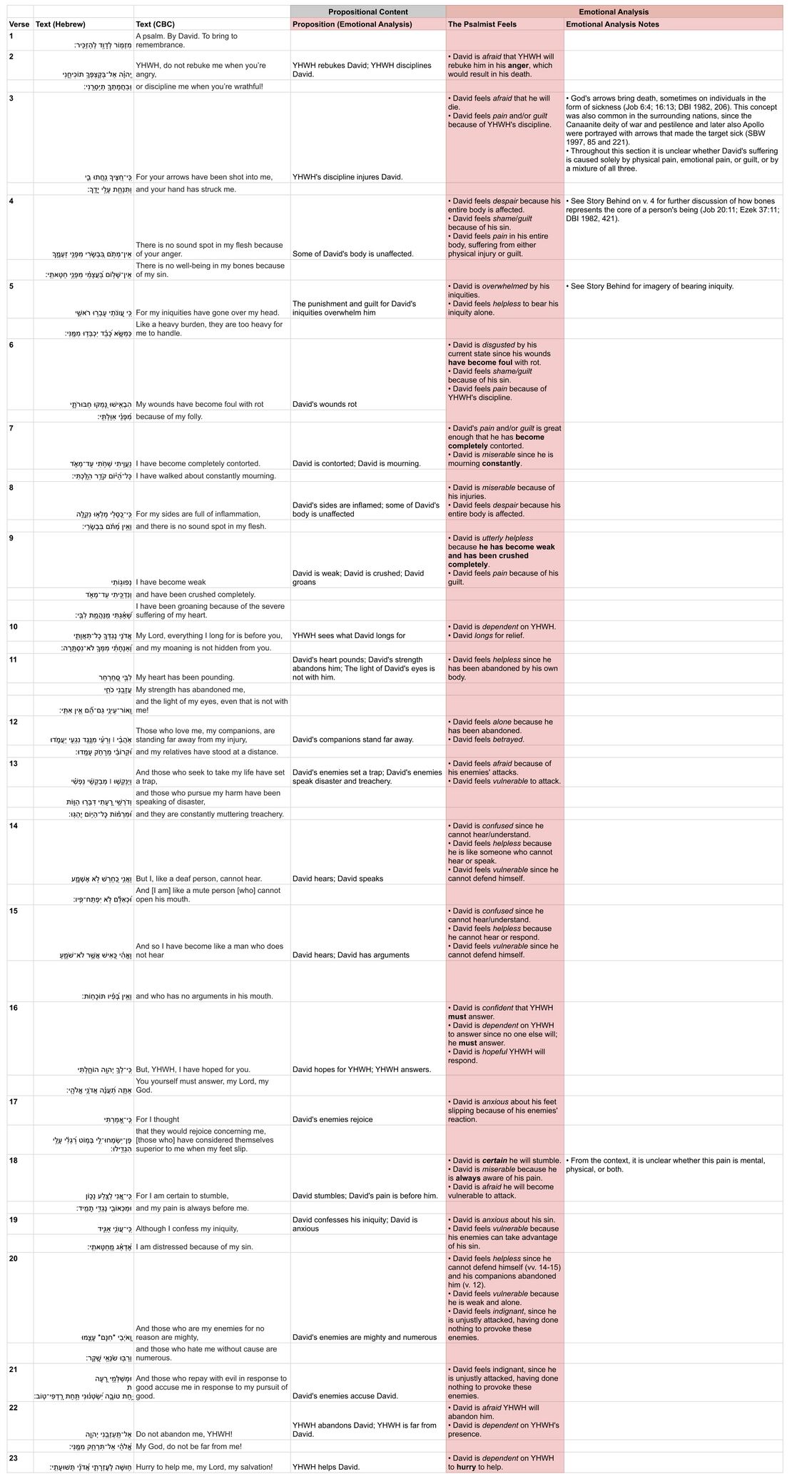 Psalm 038 - Emotional analysis.jpg