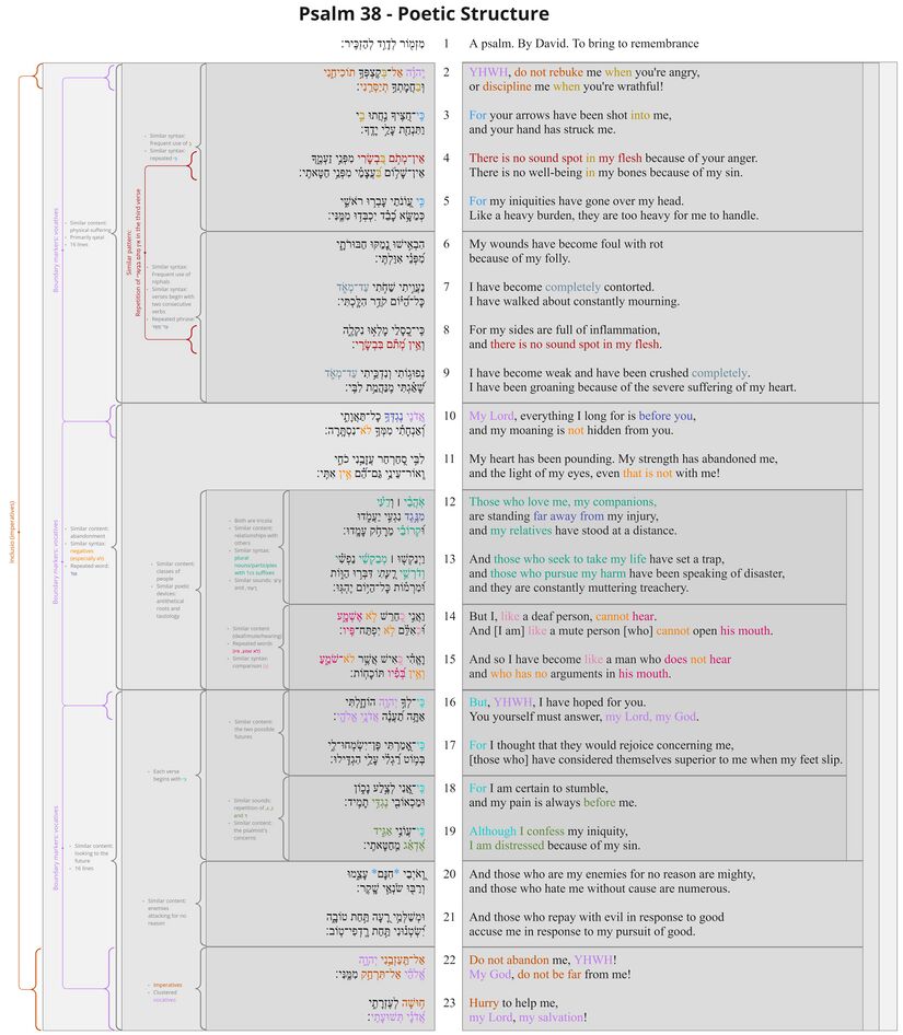 Psalm 038 - Poetic structure.jpg