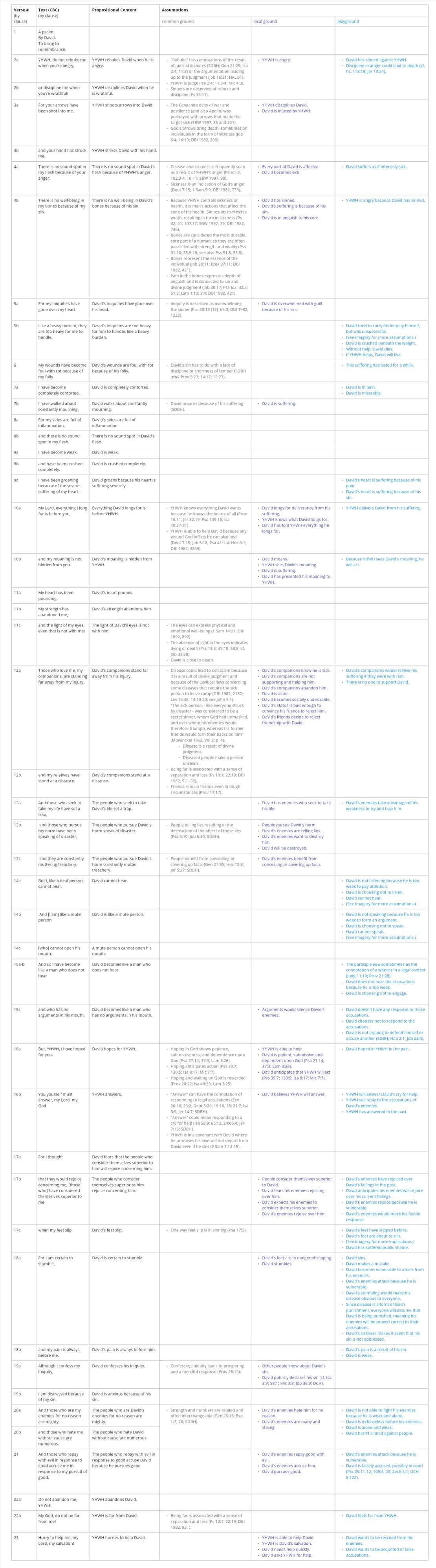 Psalm 038 - Propositions and assumptions table.jpg