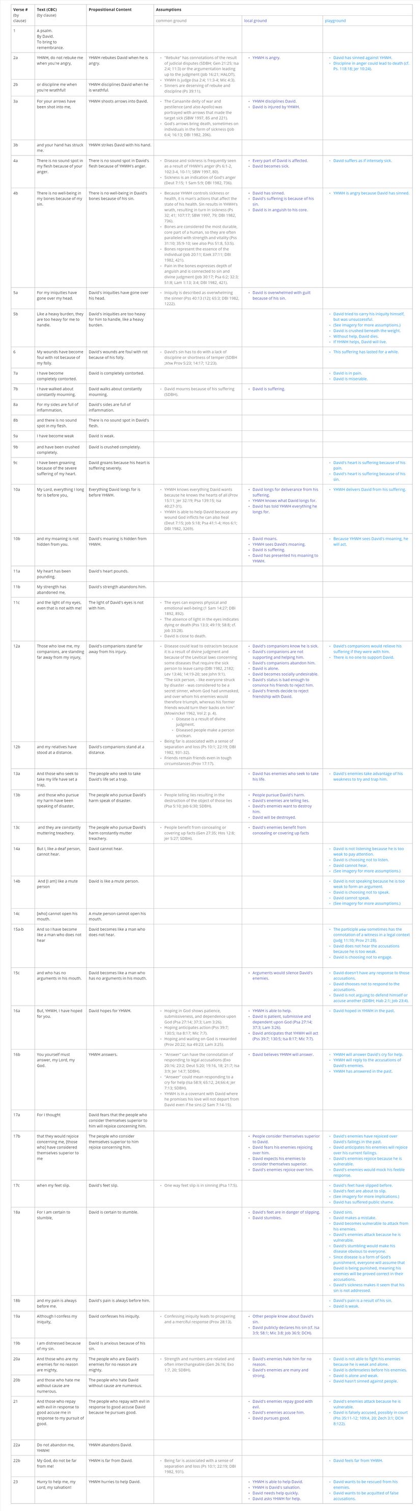 Psalm 038 - Propositions and assumptions table.jpg
