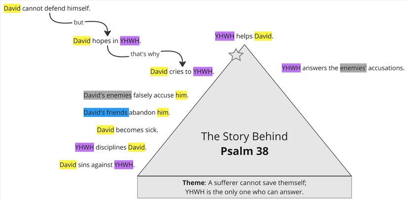 Psalm 038 - Story overview.jpg