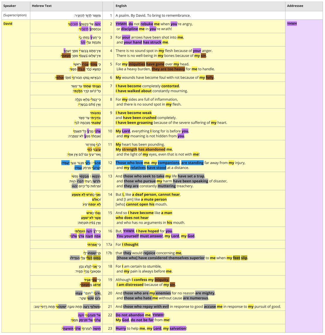 Psalm 038 - Text Table.jpg