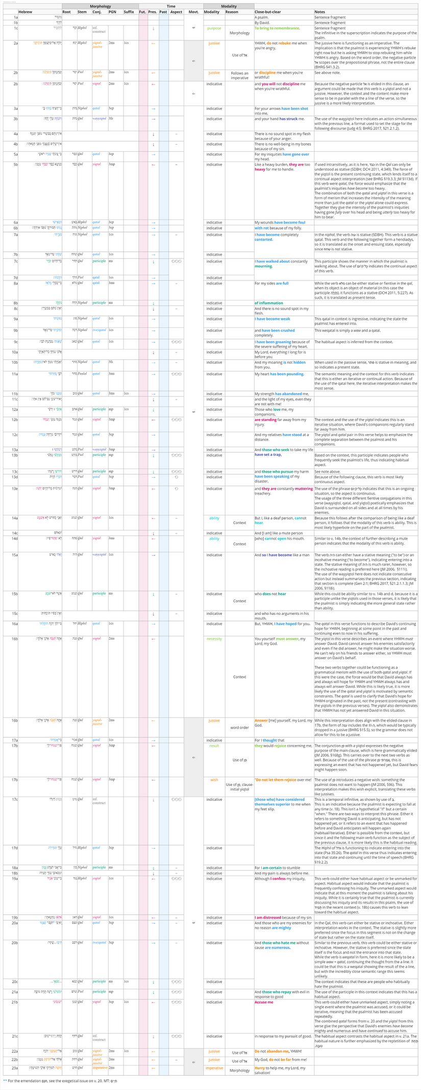 Psalm 038 - Verbal Semantics.jpg