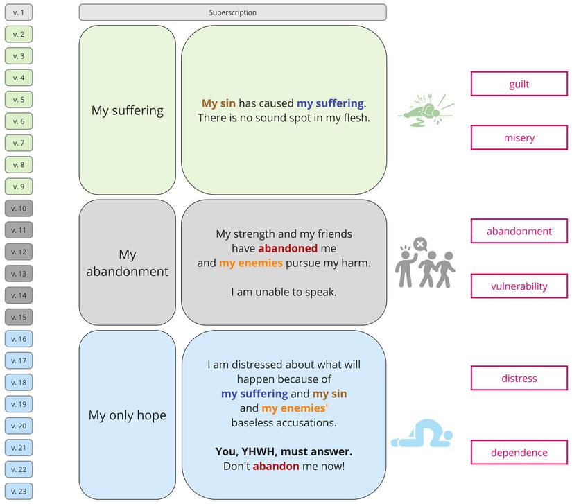 Psalm 038 - synthesis.jpg
