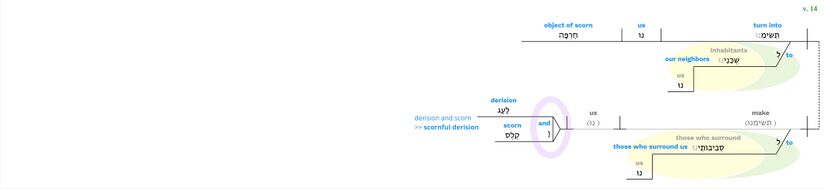 Psalm 044 - Grammar - Ps 44.14.jpg