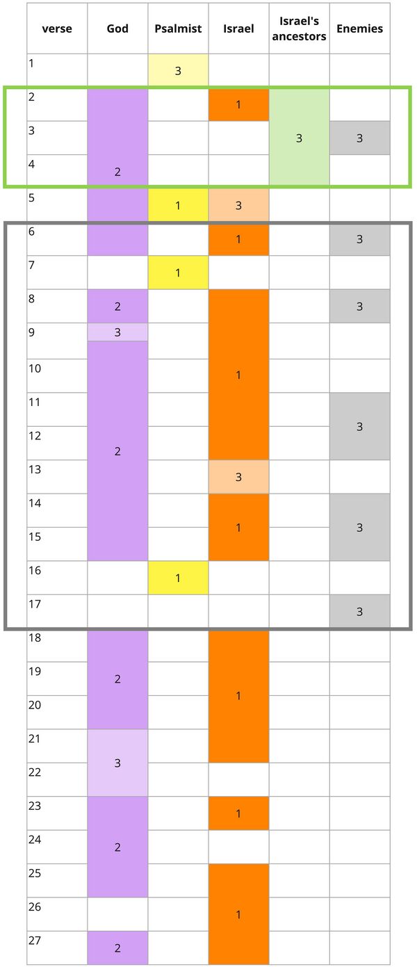 Psalm 044 - Participant Distribution.jpg