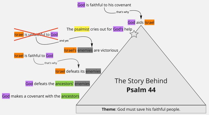 Psalm 044 - Summary Triangle.jpg