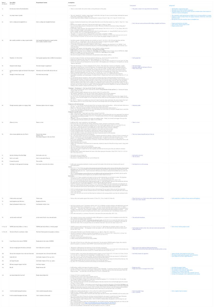 Psalm 046 - Assumptions Table.jpg