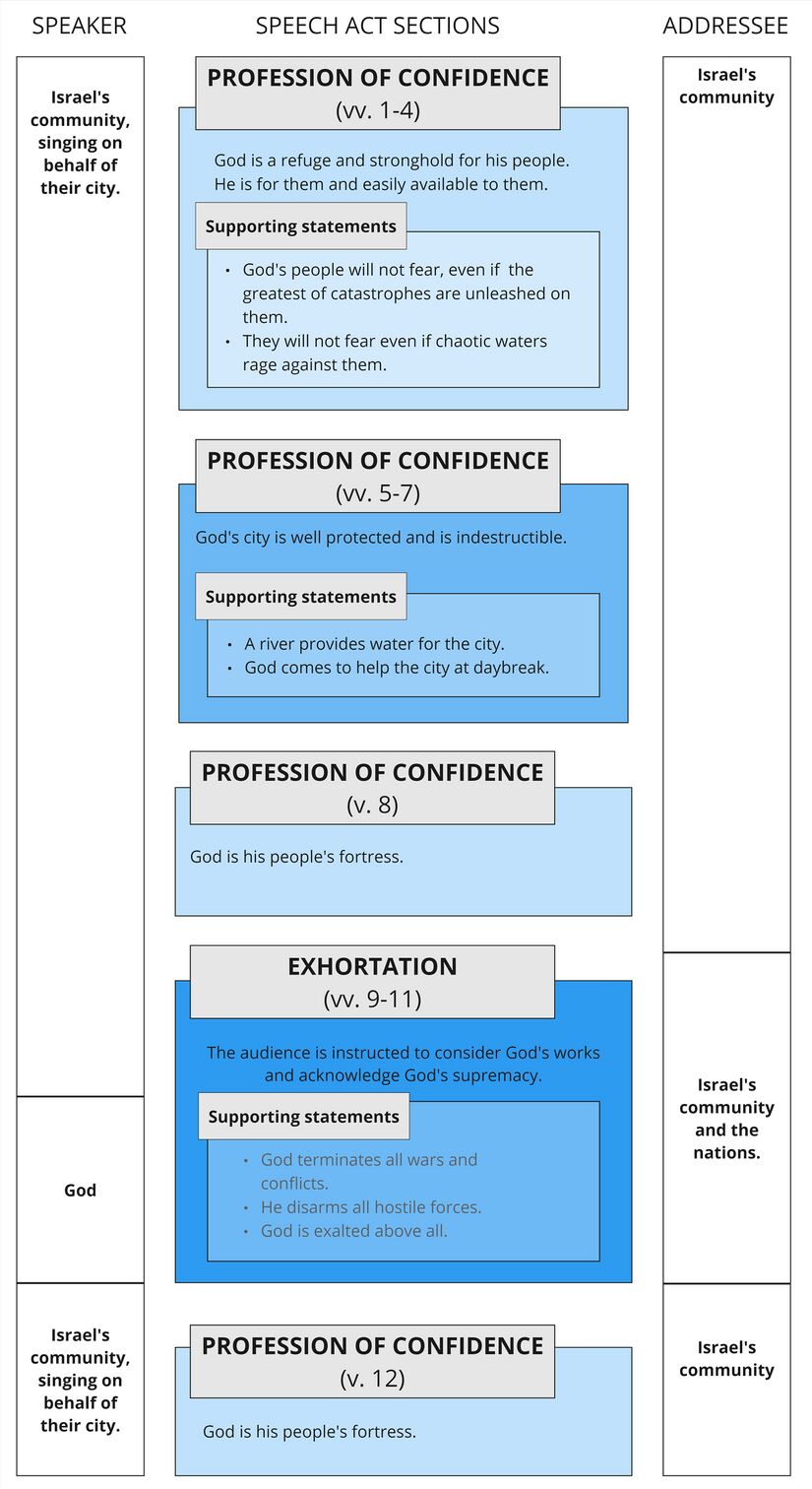 Psalm 046 - Speech Act Summary.jpg