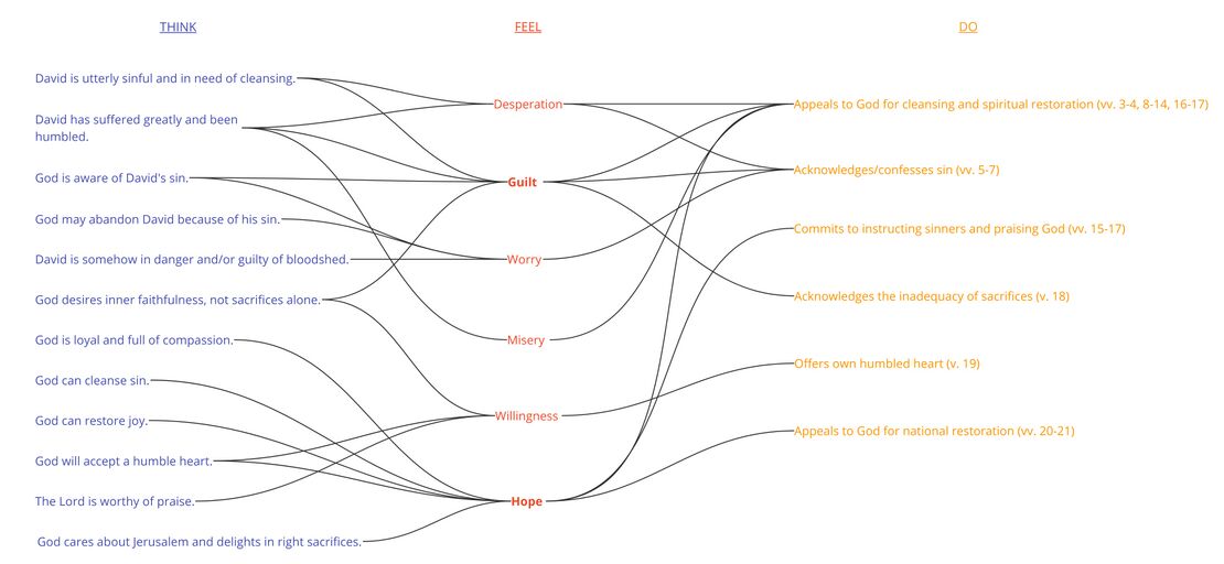 Psalm 051 - Emotional summary.jpg
