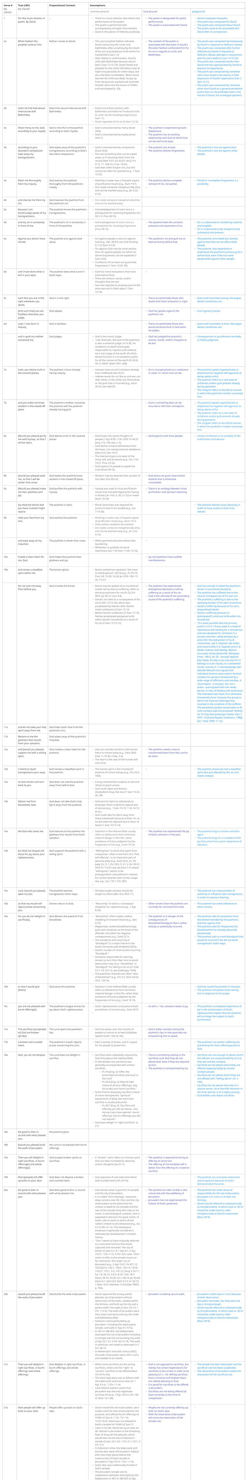 Psalm 051 - Propositions and Assumptions table.jpg