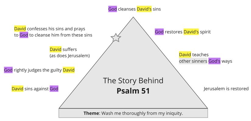 Psalm 051 - Story overview.jpg