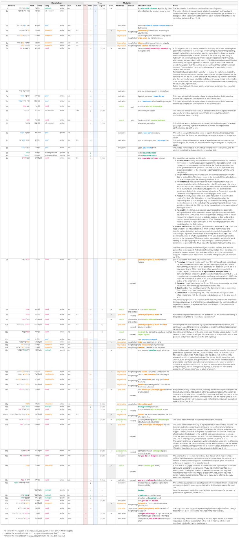 Psalm 051 - Verbal Semantic.jpg