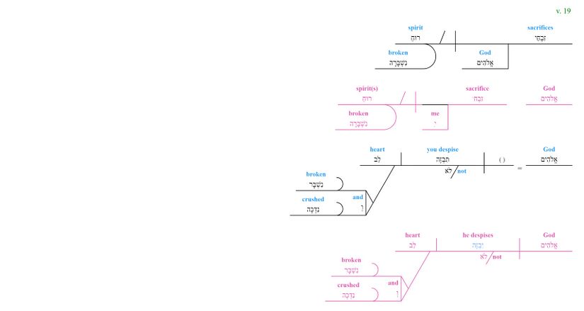 Psalm 051 - grammar v. 19.jpg