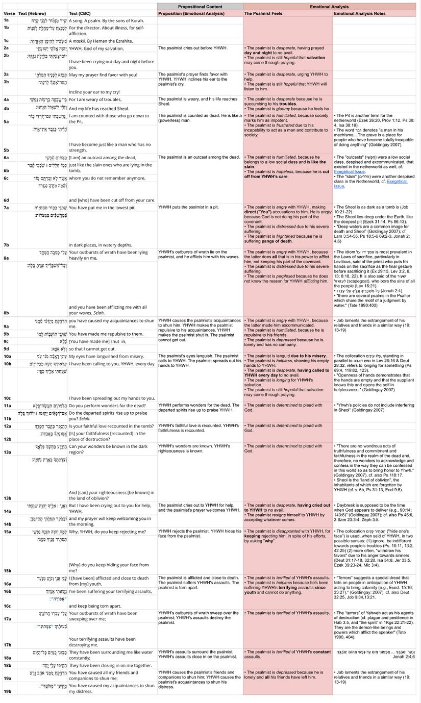 Psalm 088 - Emotional analysis.jpg