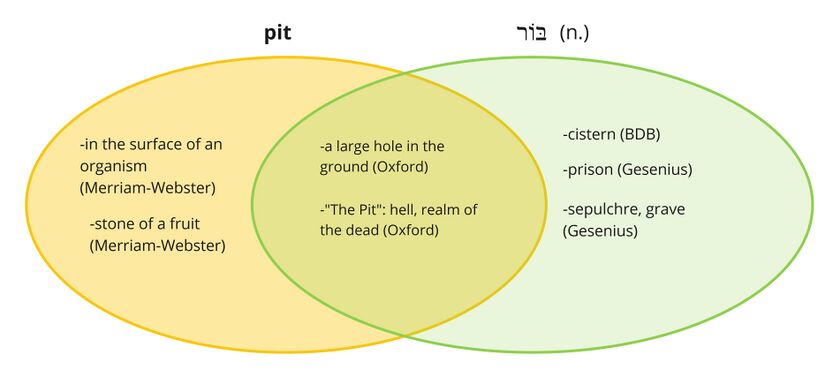 Venn Diagram בור/pit