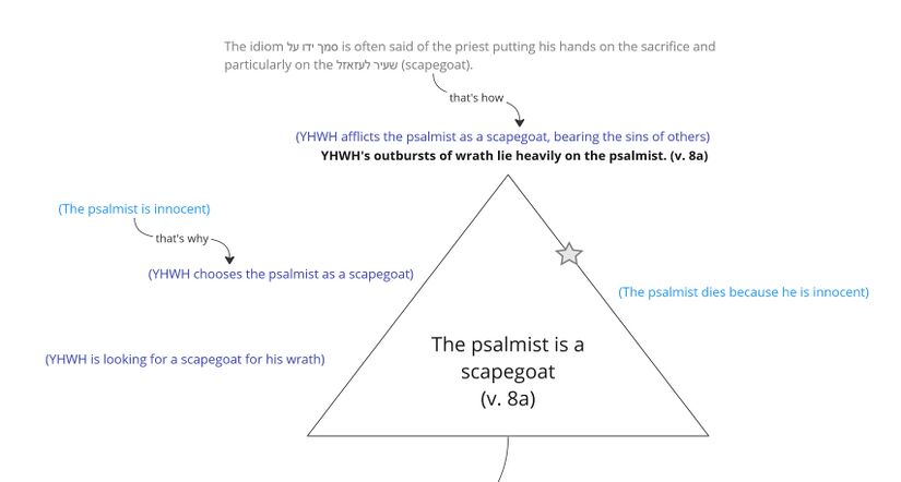 The psalmist as a scapegoat