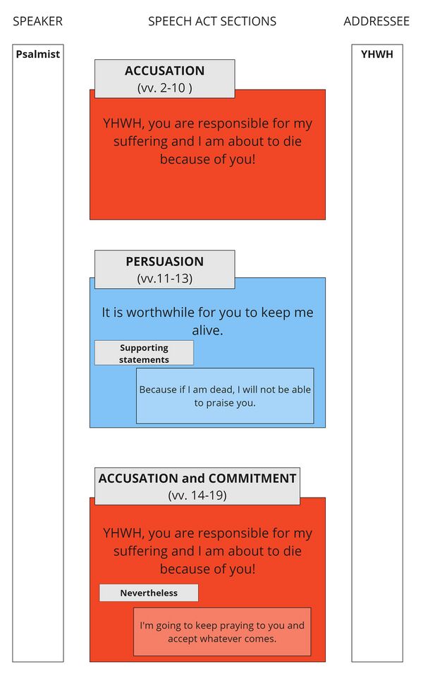 Psalm 088 - Speech Act Summary.jpg
