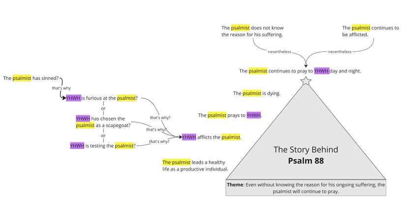 Psalm 088 - Story overview.jpg